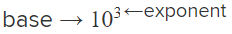 An image shows ten to the third power. The 10 is pointed out as the base. The 3 is pointed out as the exponent.